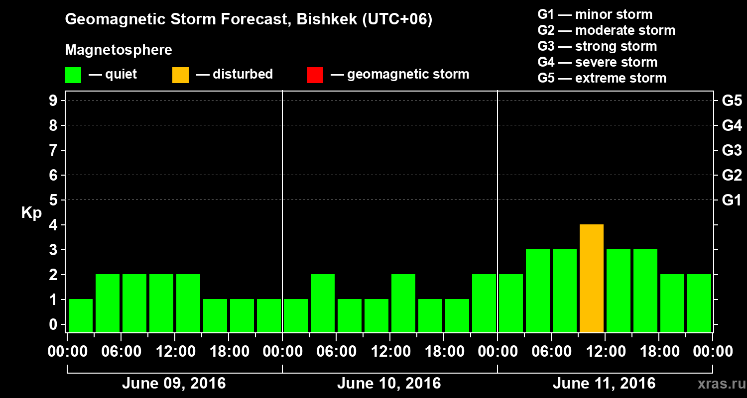 Forecast of the geomagnetic index Kp