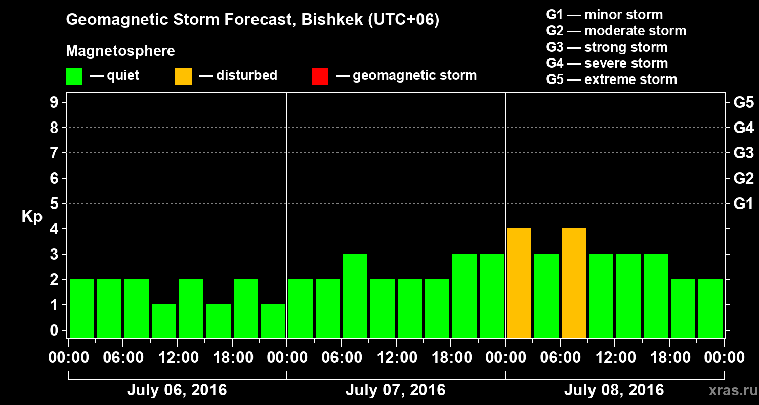 Forecast of the geomagnetic index Kp