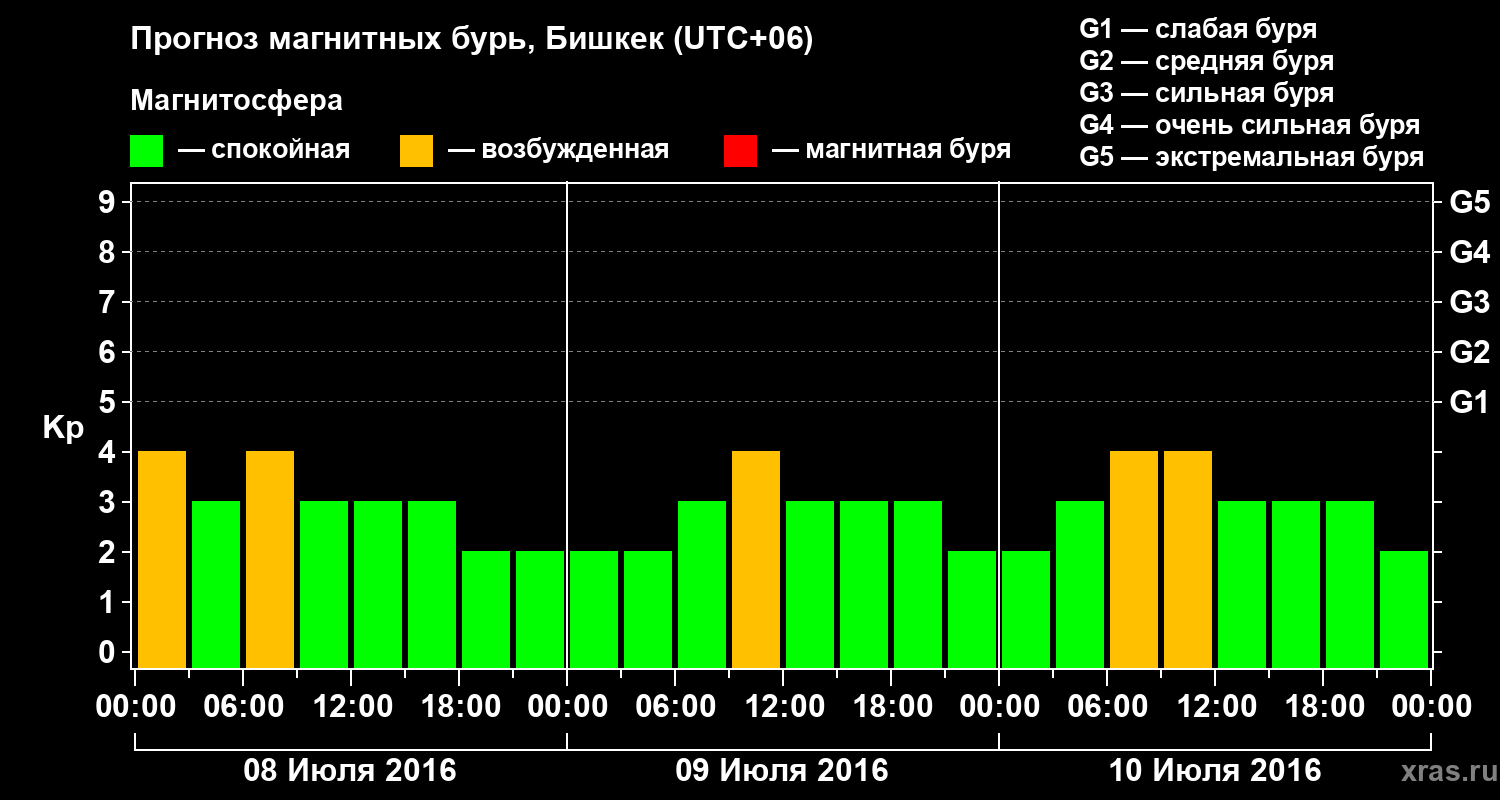 Прогноз геомагнитного индекса Kp