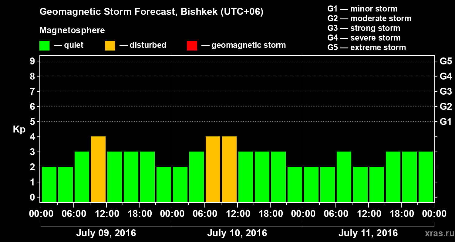 Forecast of the geomagnetic index Kp