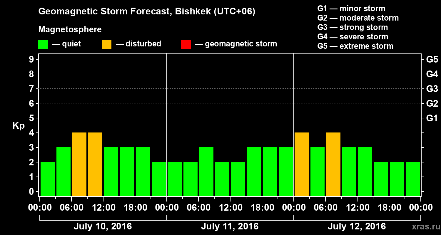 Forecast of the geomagnetic index Kp