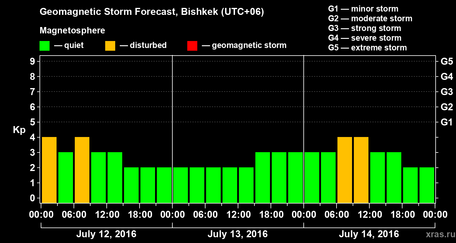 Forecast of the geomagnetic index Kp
