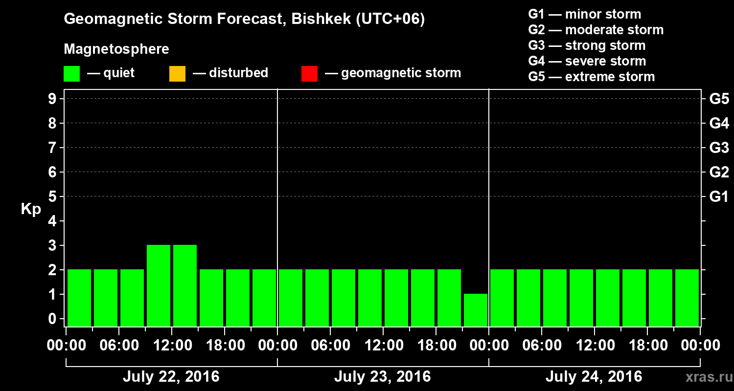 Forecast of the geomagnetic index Kp