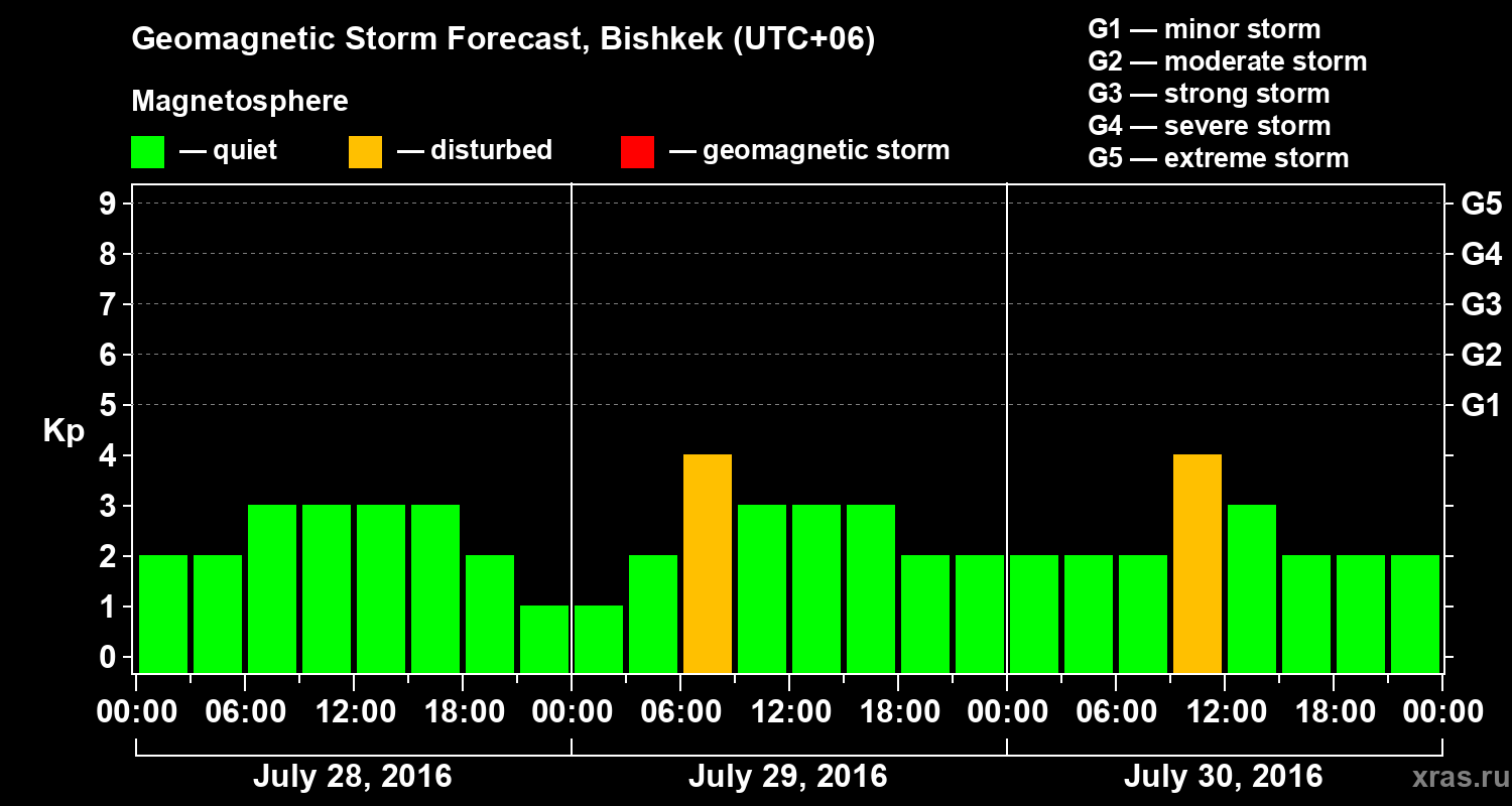 Forecast of the geomagnetic index Kp