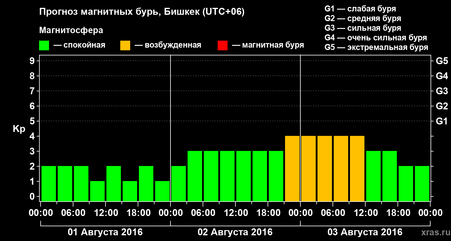 Прогноз геомагнитного индекса Kp
