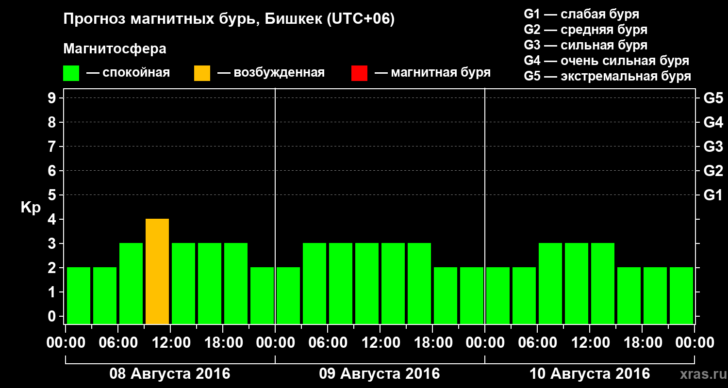 Прогноз геомагнитного индекса Kp