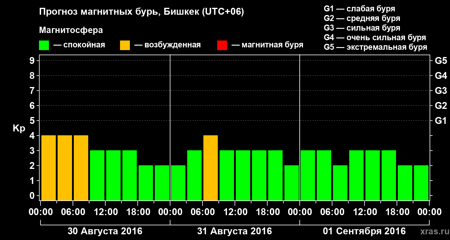 Прогноз геомагнитного индекса Kp