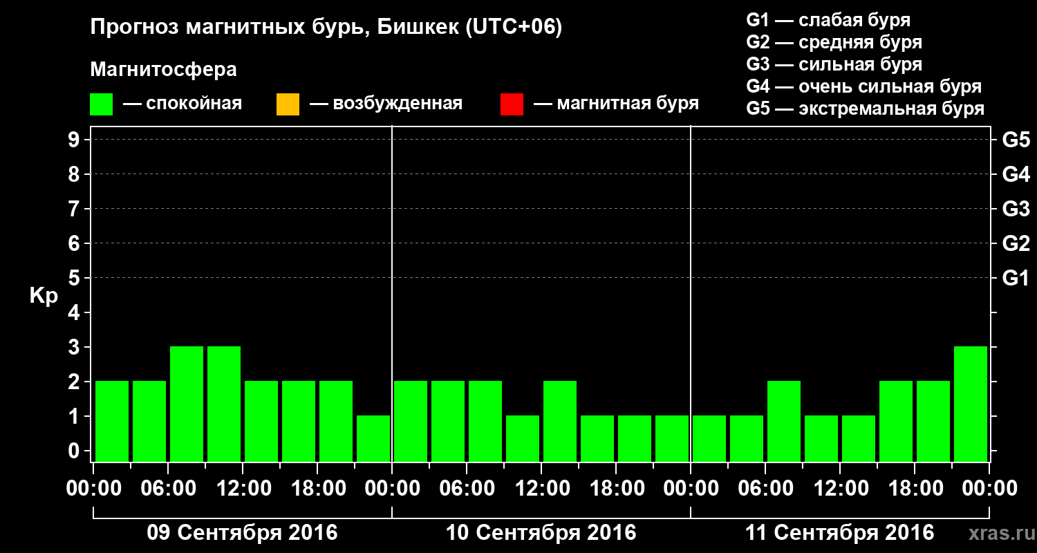 Прогноз геомагнитного индекса Kp