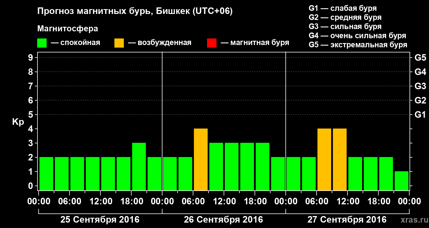 Прогноз геомагнитного индекса Kp