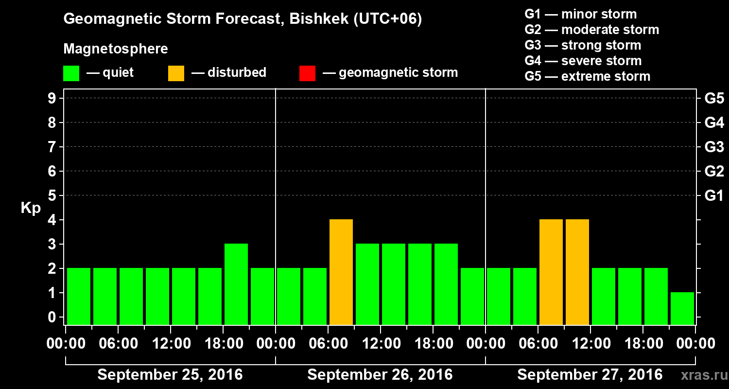 Forecast of the geomagnetic index Kp