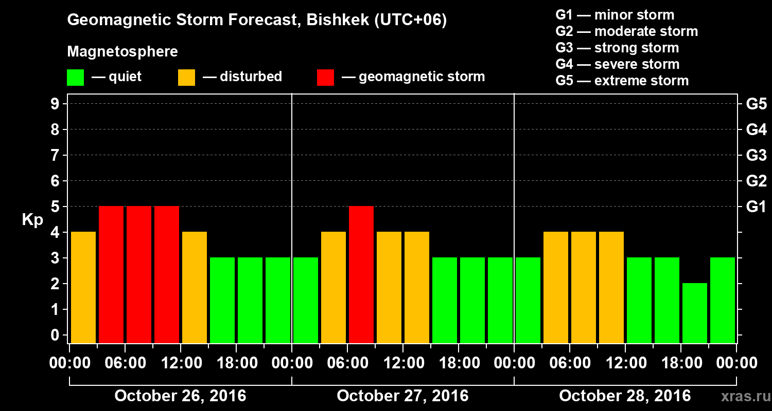 Forecast of the geomagnetic index Kp