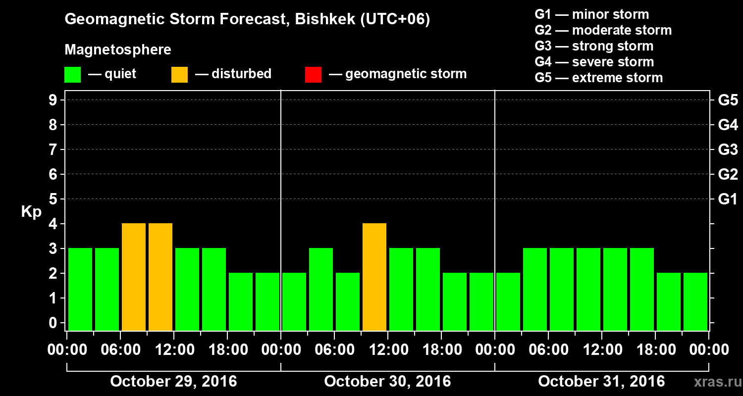 Forecast of the geomagnetic index Kp
