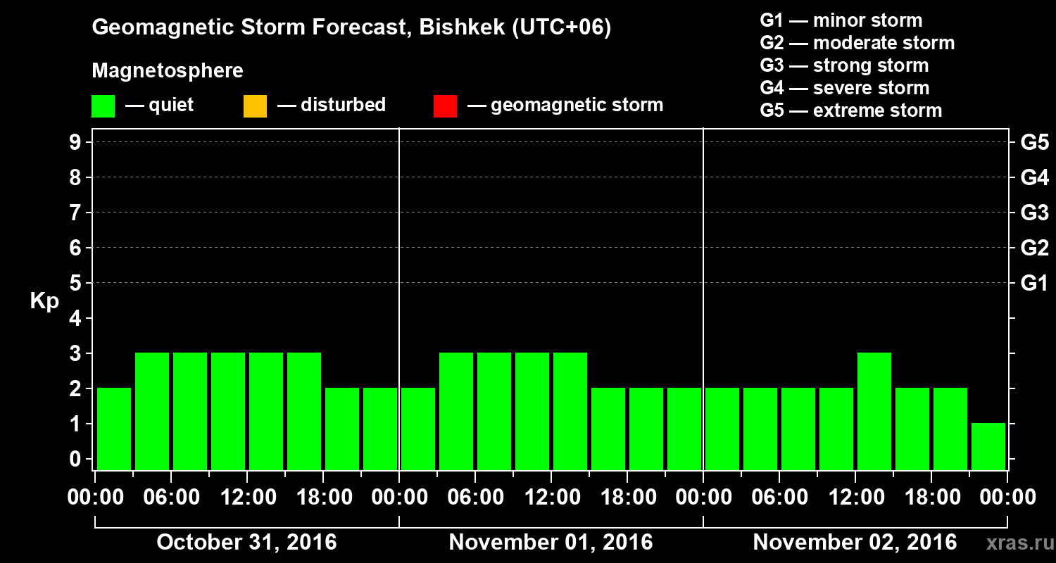 Forecast of the geomagnetic index Kp