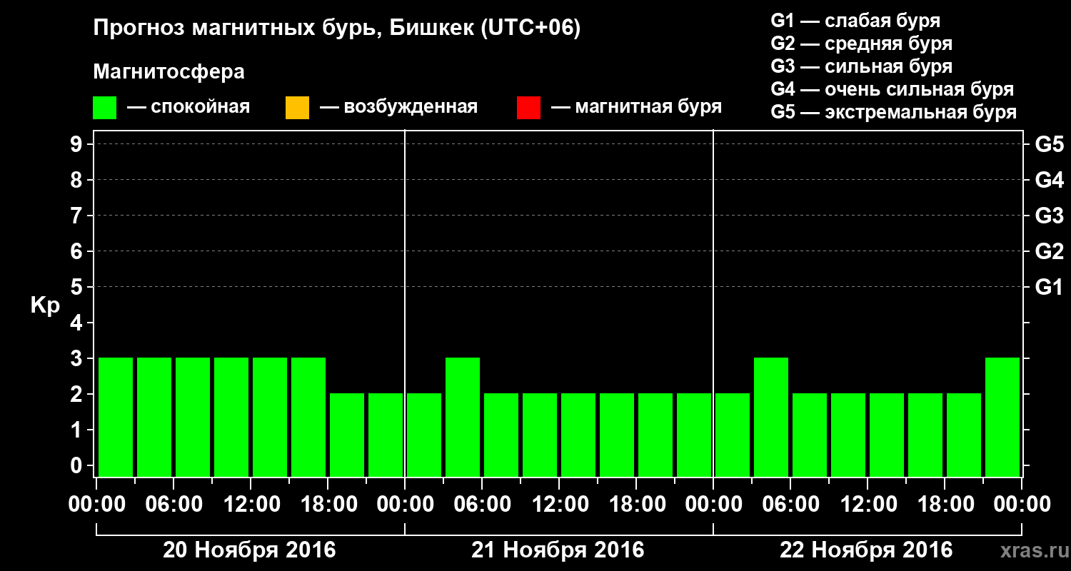 Прогноз геомагнитного индекса Kp
