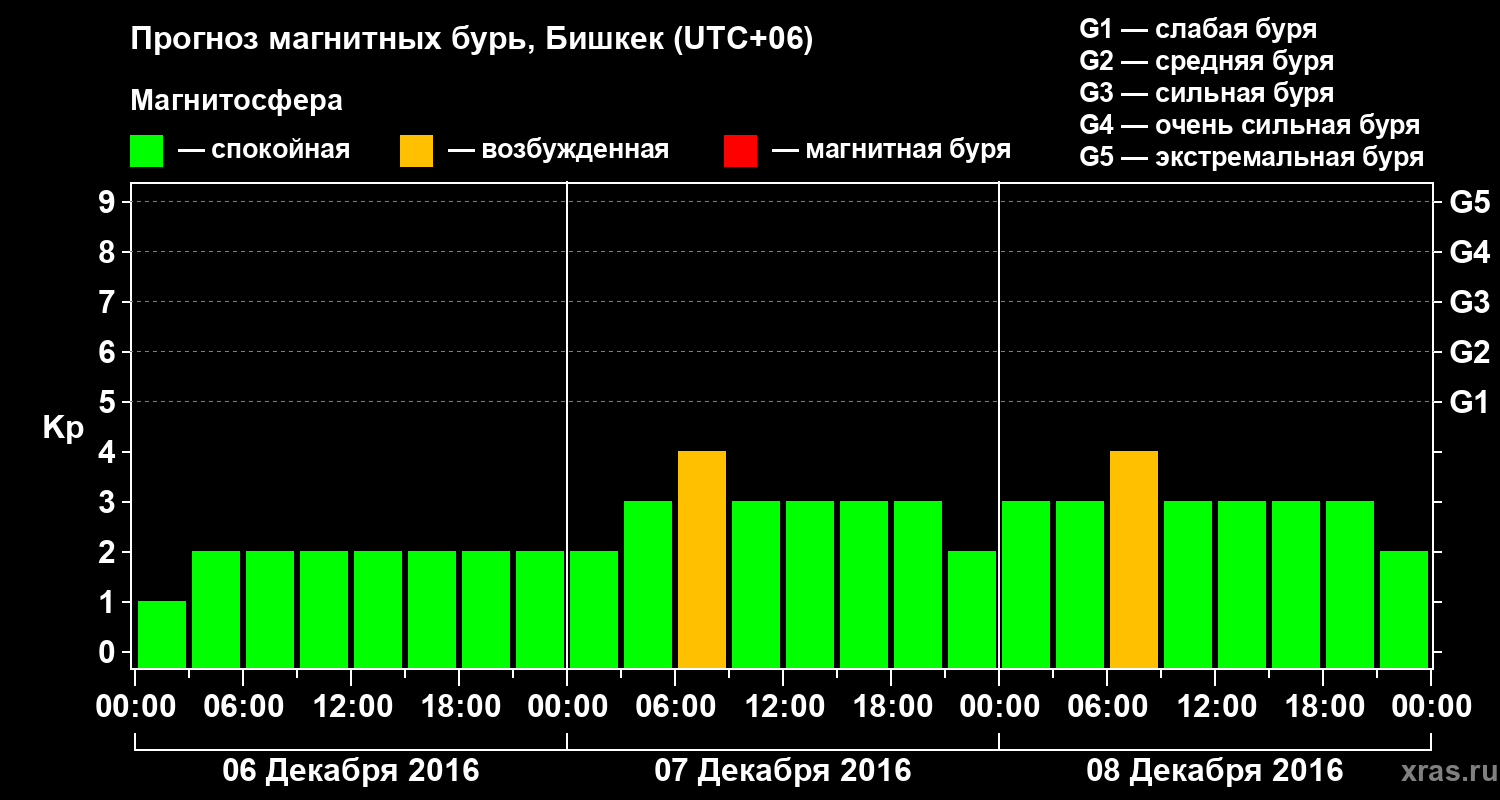 Прогноз геомагнитного индекса Kp