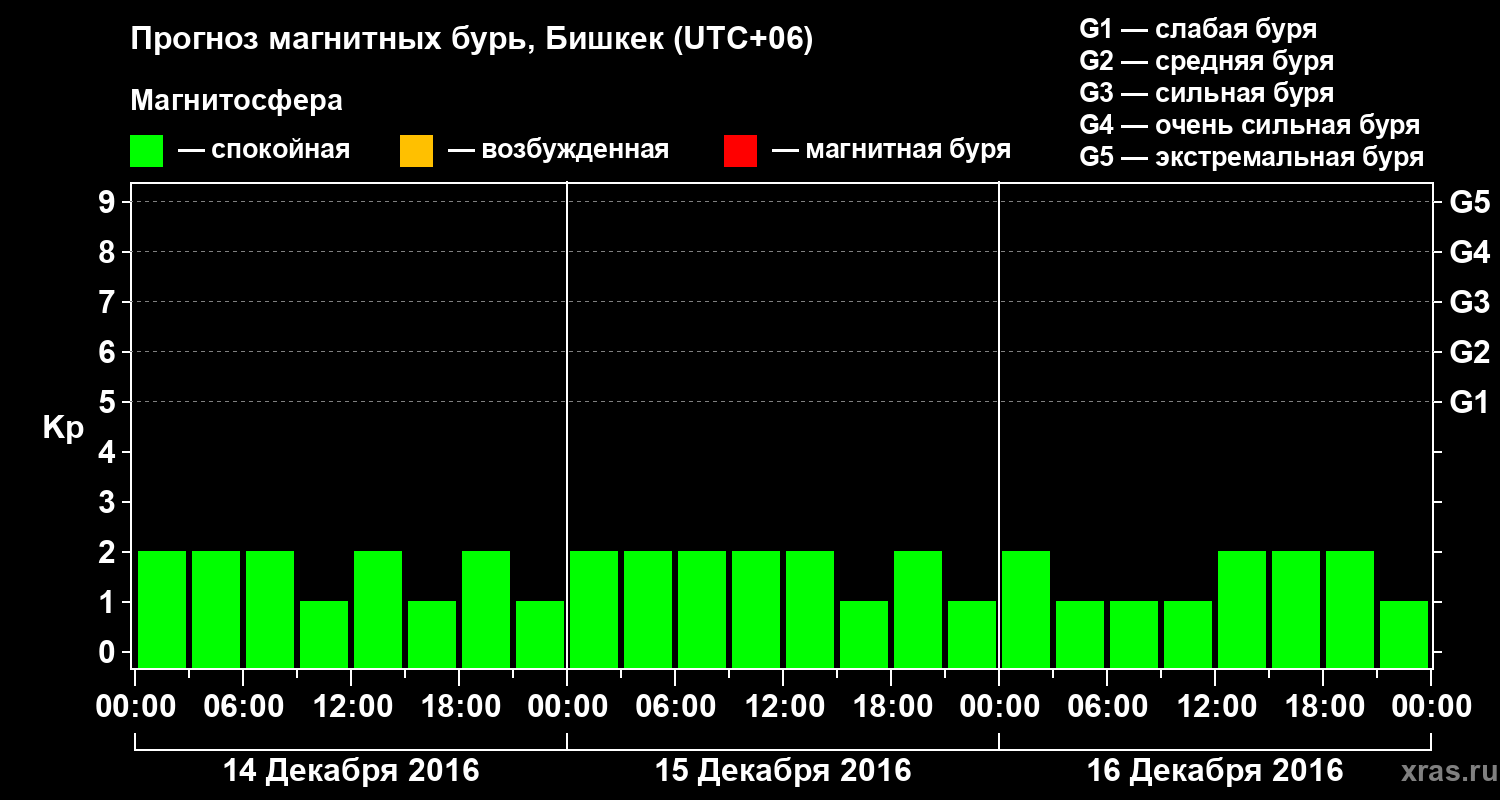 Прогноз геомагнитного индекса Kp
