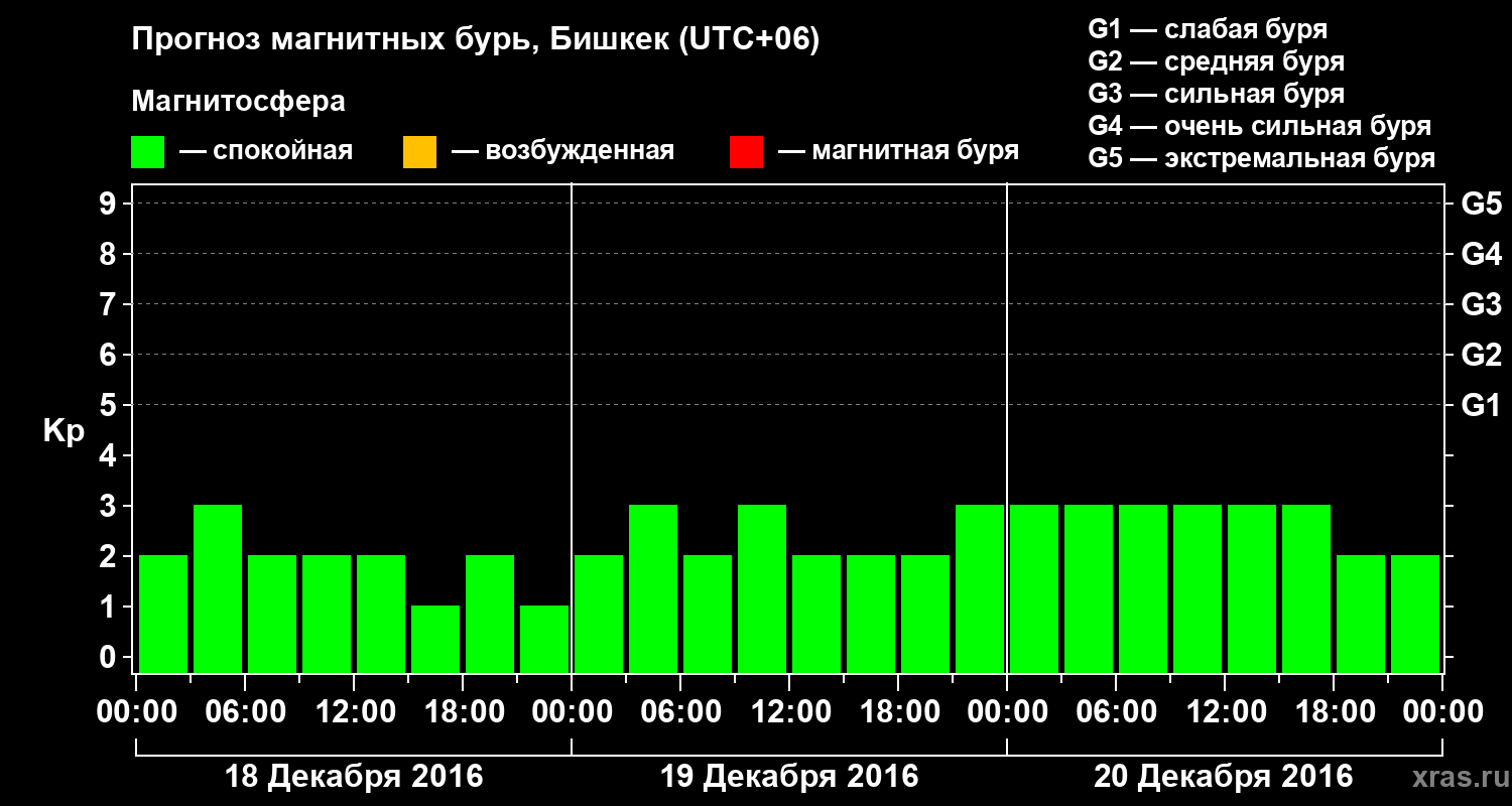 Прогноз геомагнитного индекса Kp