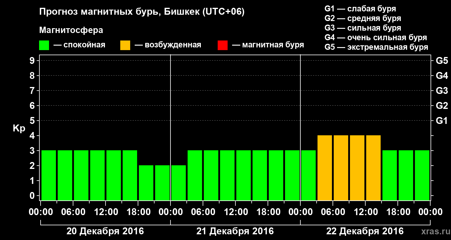 Прогноз геомагнитного индекса Kp