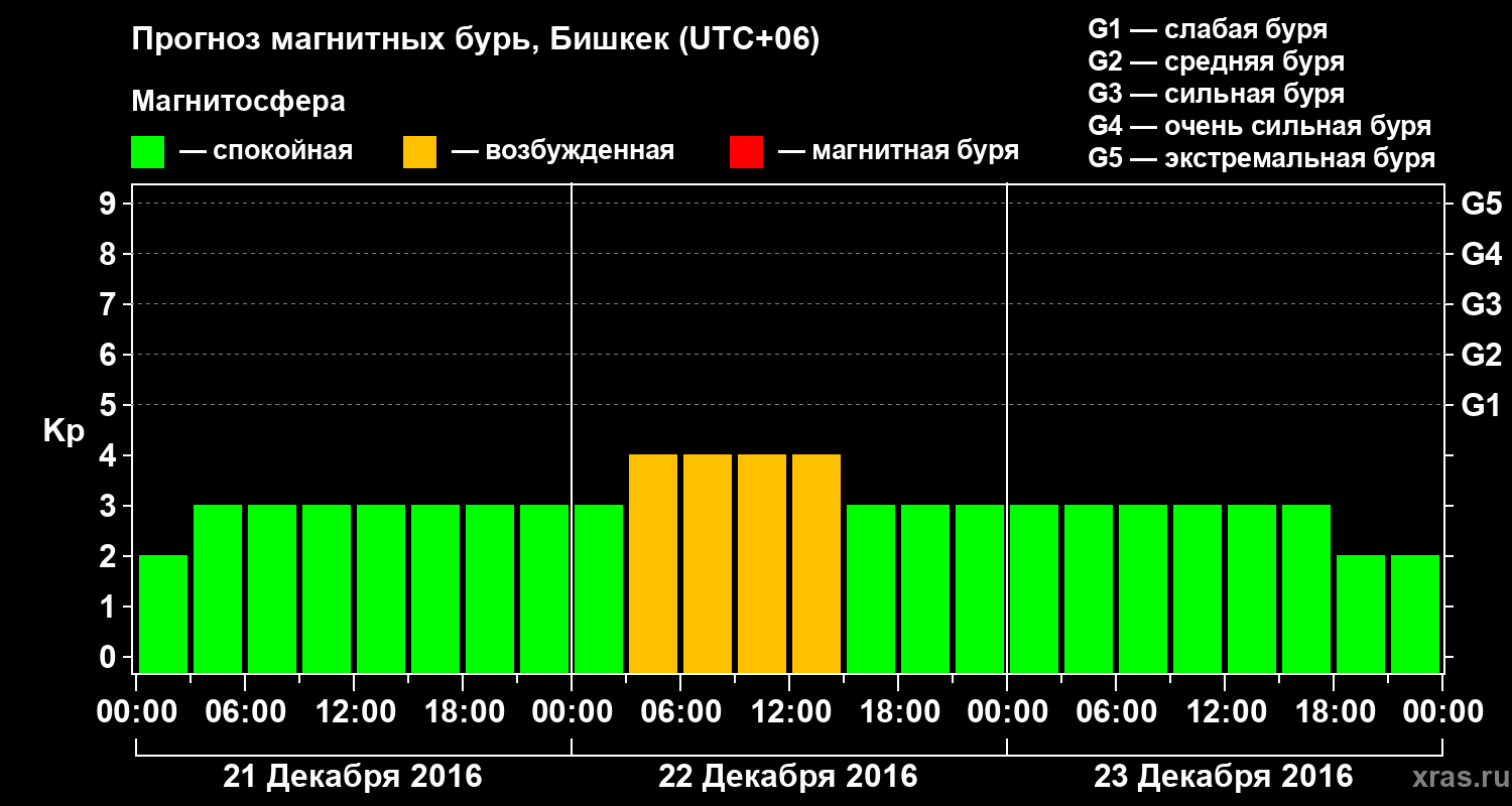 Прогноз геомагнитного индекса Kp