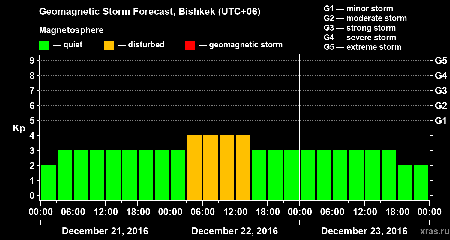 Forecast of the geomagnetic index Kp
