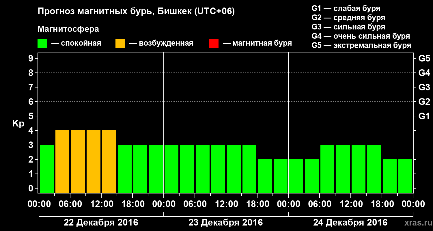 Прогноз геомагнитного индекса Kp
