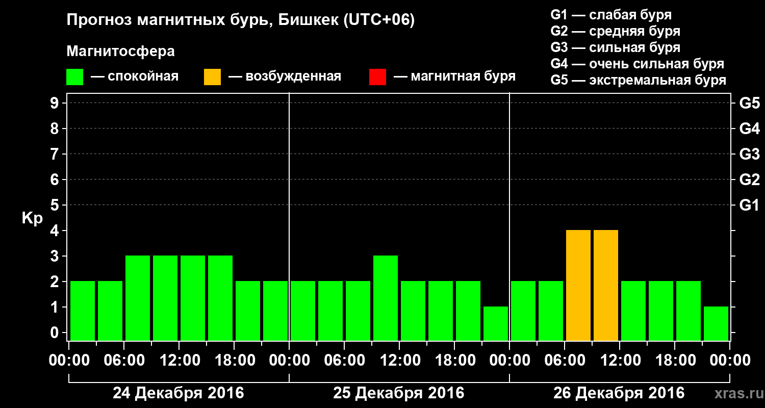 Прогноз геомагнитного индекса Kp