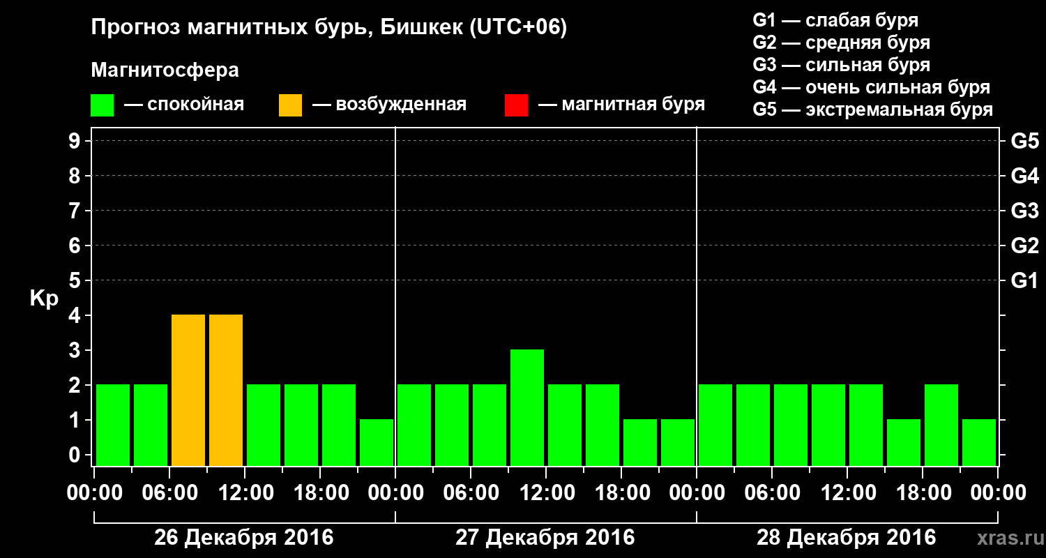 Прогноз геомагнитного индекса Kp