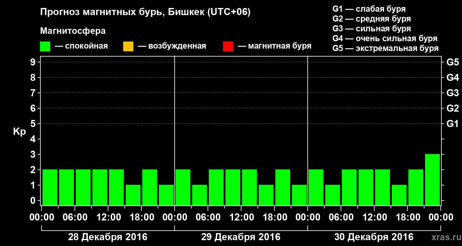 Прогноз геомагнитного индекса Kp