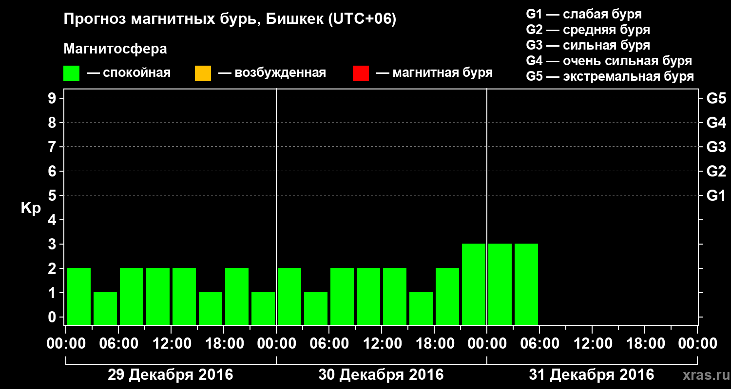 Прогноз геомагнитного индекса Kp