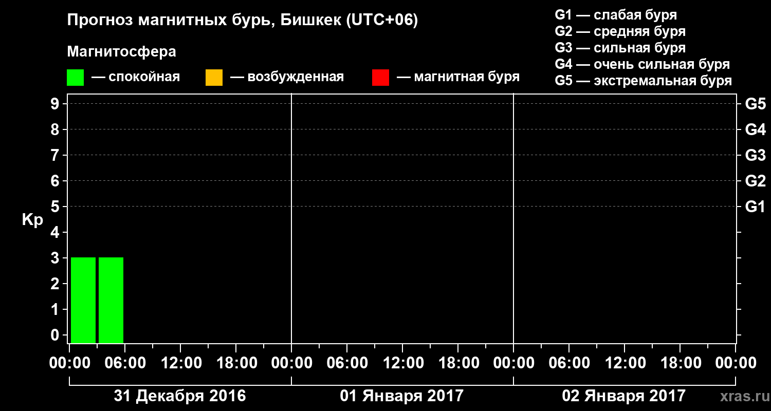 Прогноз геомагнитного индекса Kp
