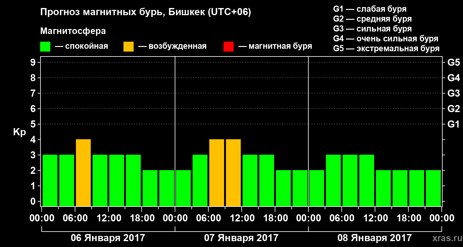 Прогноз геомагнитного индекса Kp