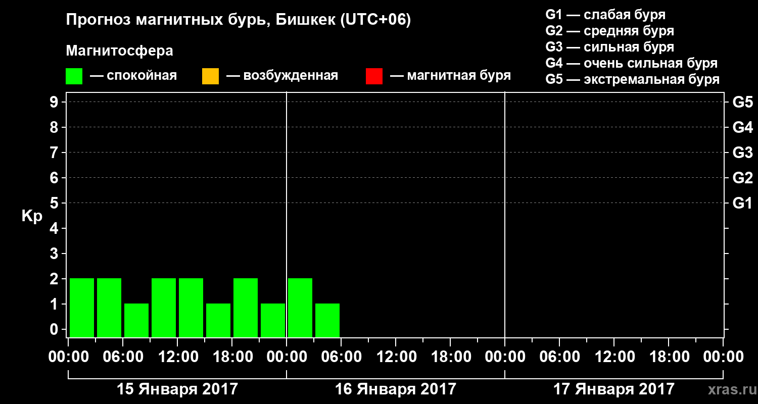 Прогноз геомагнитного индекса Kp