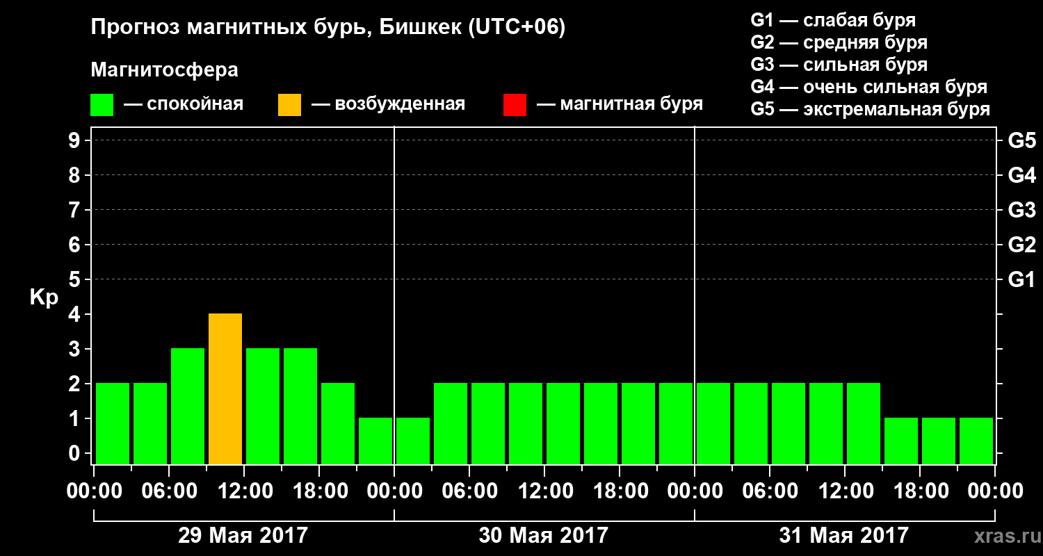 Прогноз геомагнитного индекса Kp