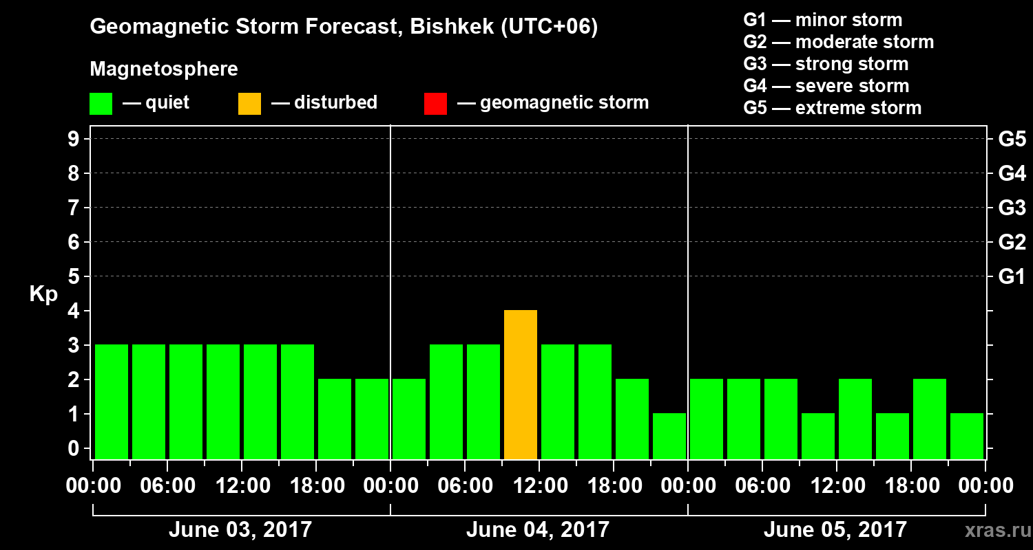 Forecast of the geomagnetic index Kp