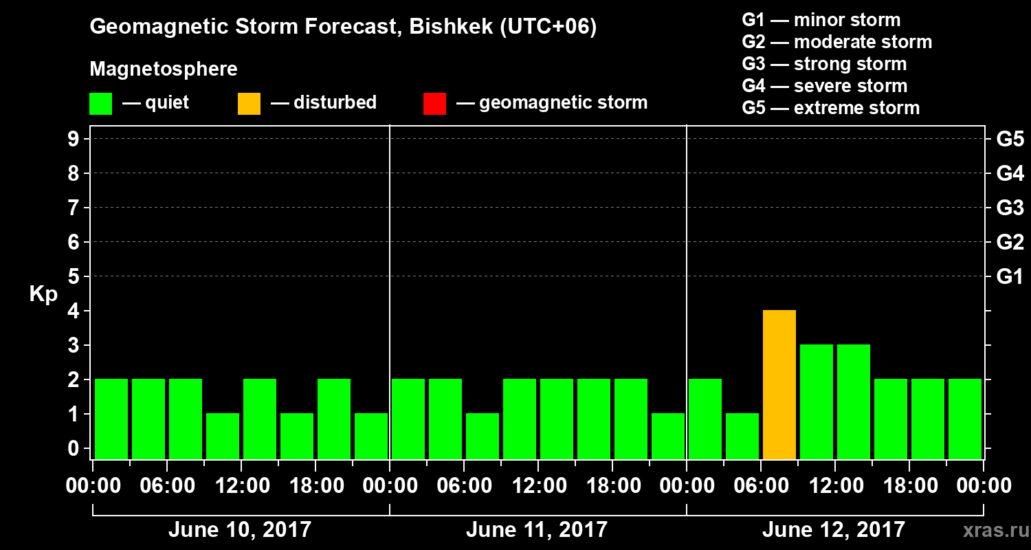 Forecast of the geomagnetic index Kp