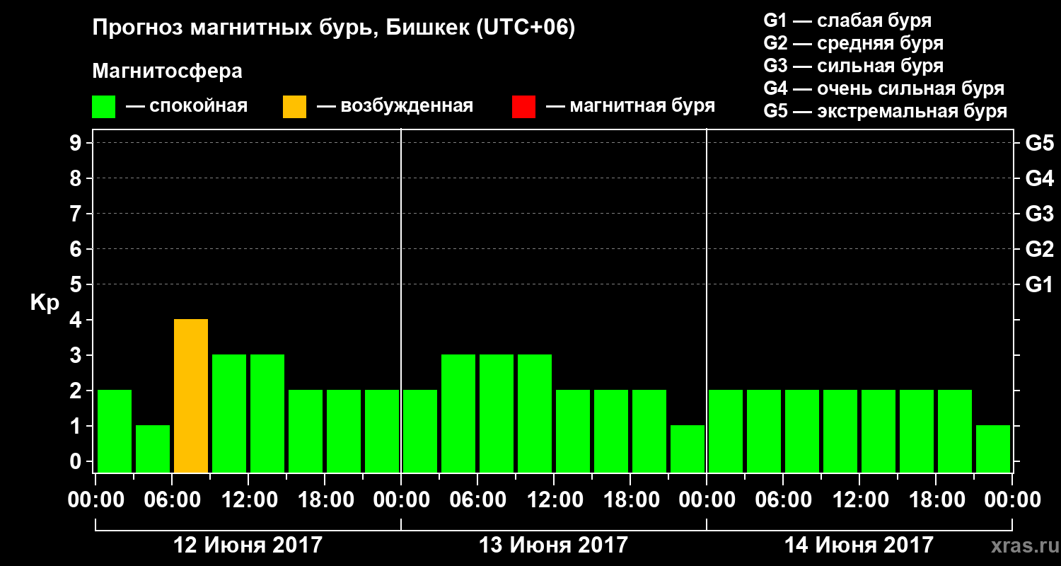 Прогноз геомагнитного индекса Kp