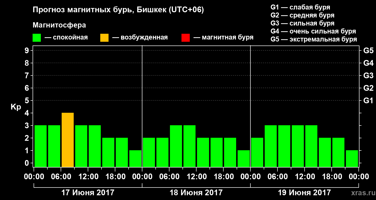 Прогноз геомагнитного индекса Kp