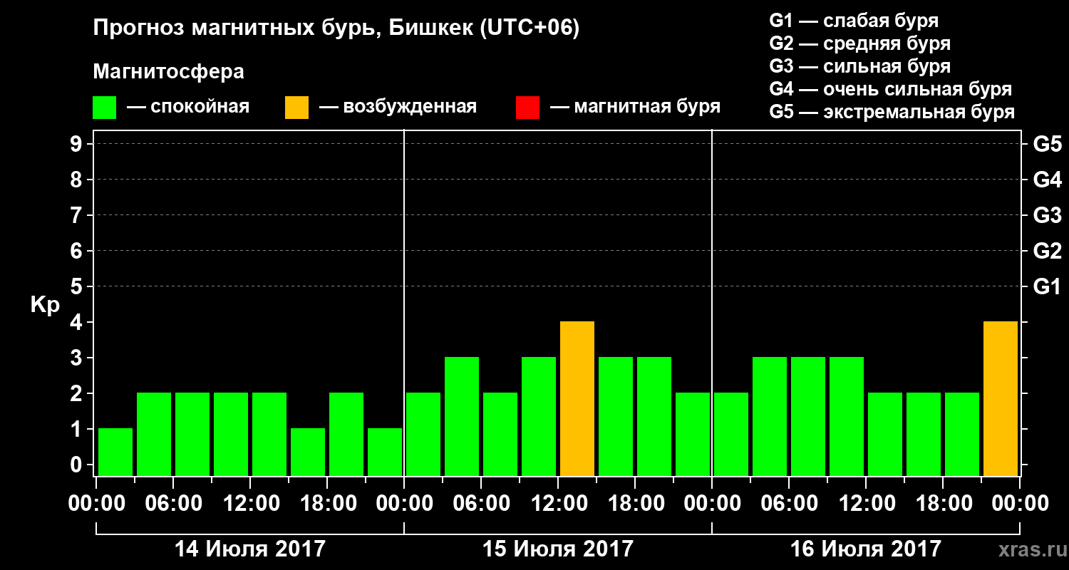 Прогноз геомагнитного индекса Kp