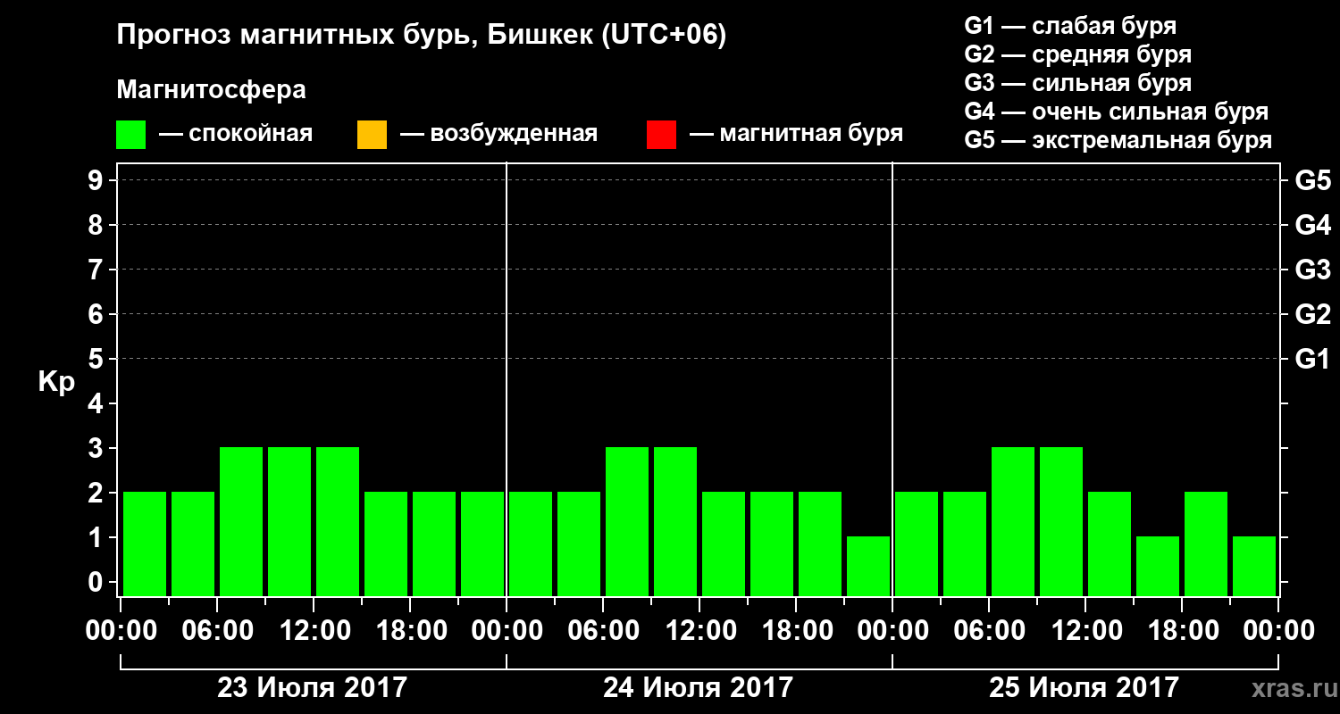 Прогноз геомагнитного индекса Kp
