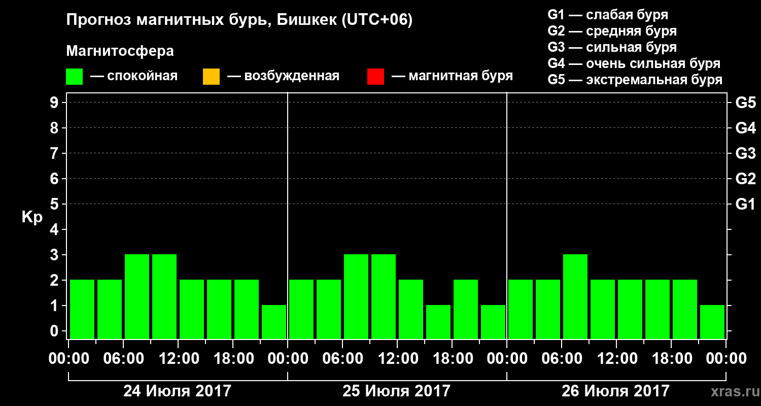 Прогноз геомагнитного индекса Kp