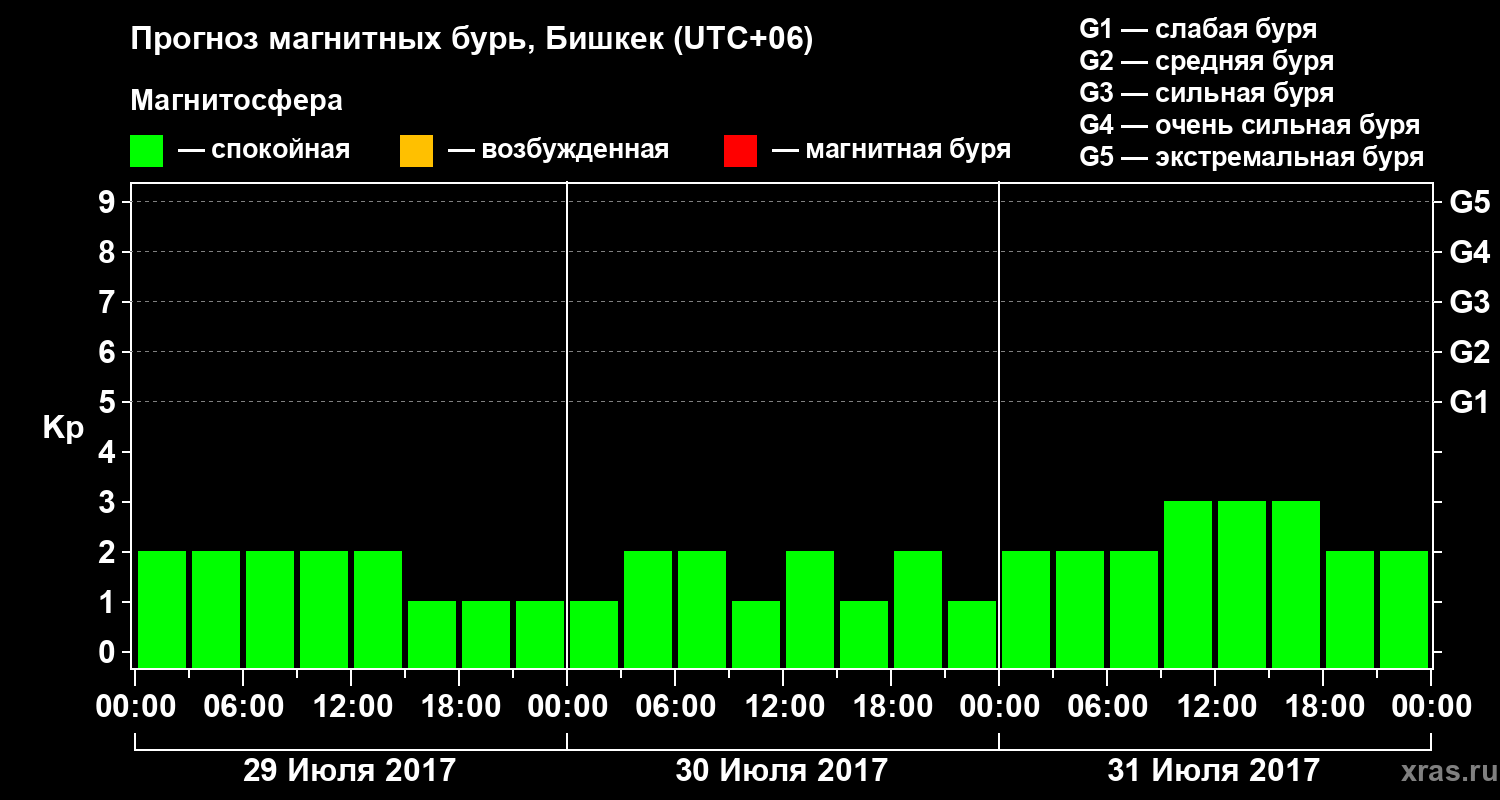 Прогноз геомагнитного индекса Kp