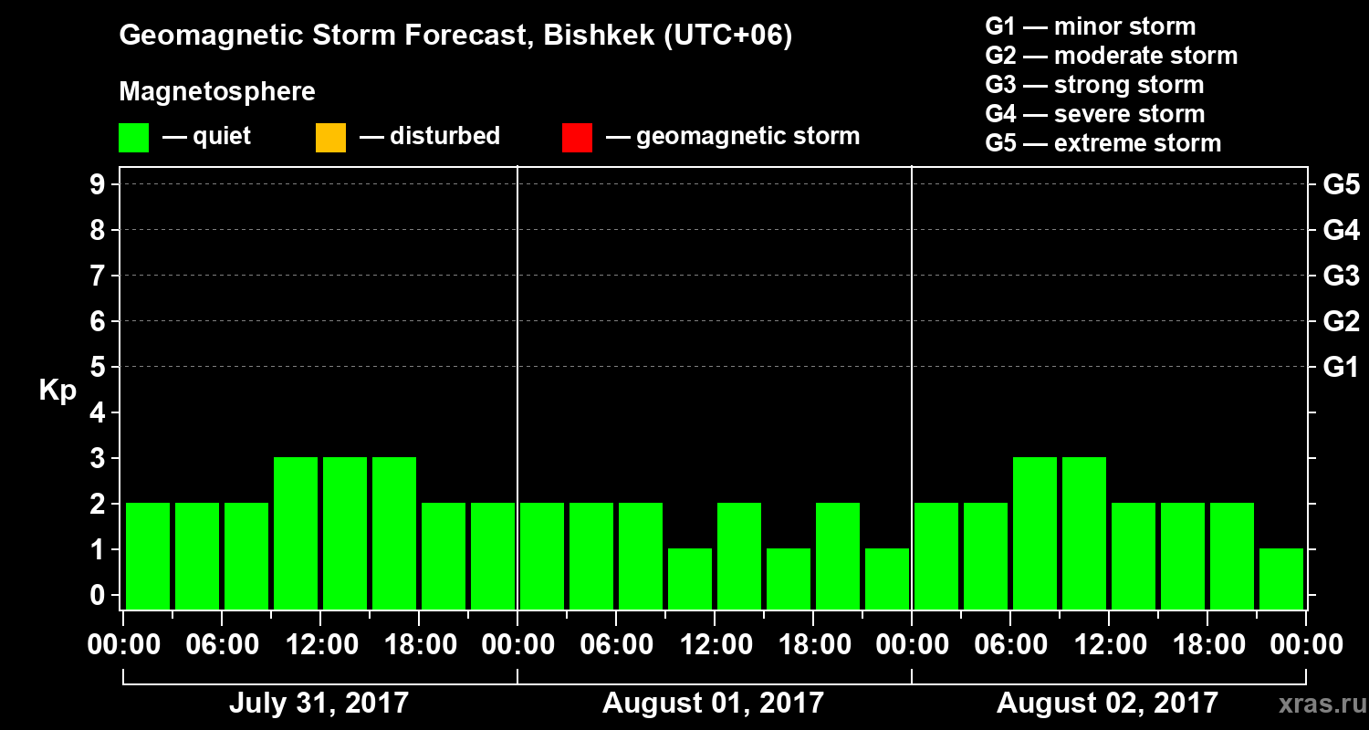Forecast of the geomagnetic index Kp