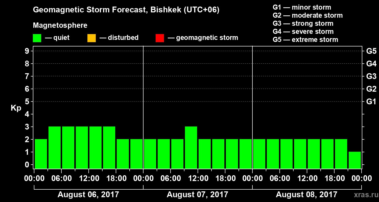 Forecast of the geomagnetic index Kp
