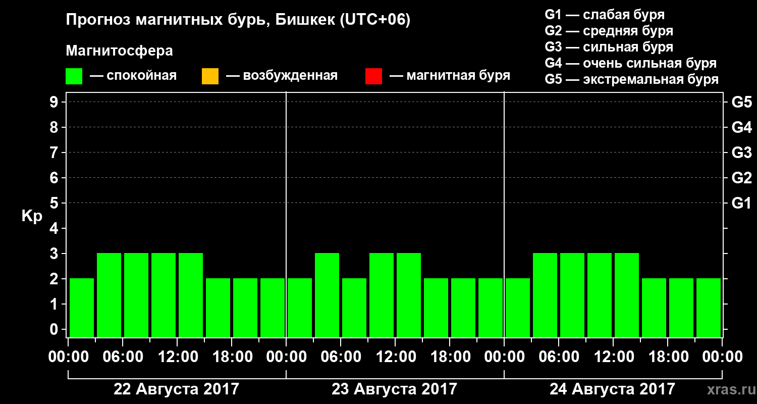 Прогноз геомагнитного индекса Kp