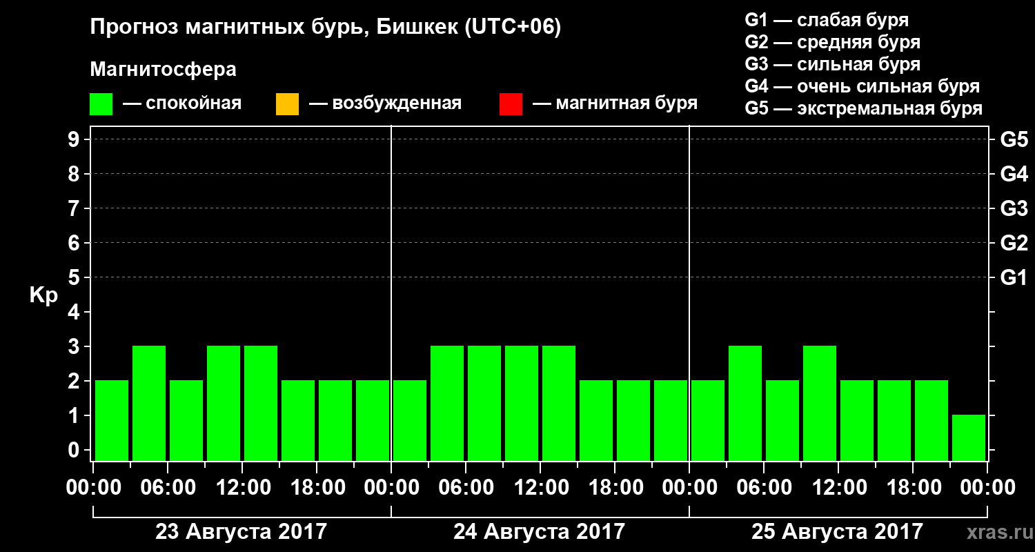 Прогноз геомагнитного индекса Kp