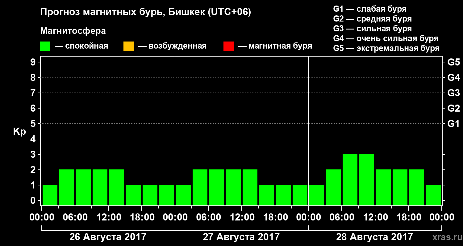 Прогноз геомагнитного индекса Kp