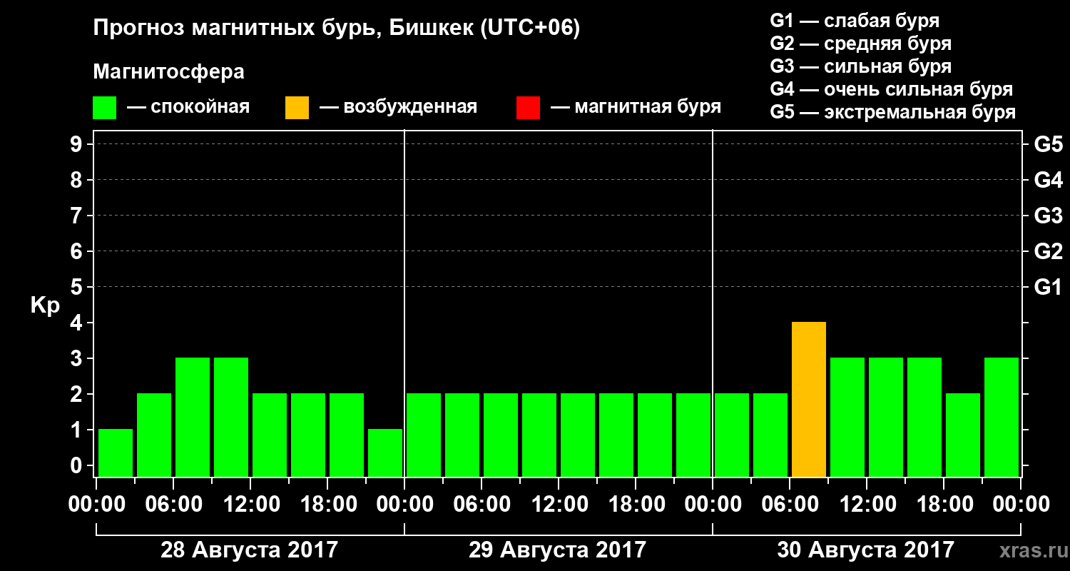 Прогноз геомагнитного индекса Kp
