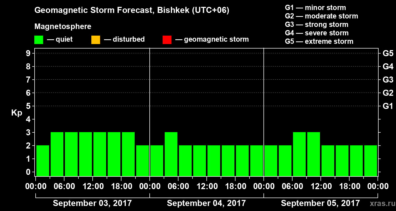 Forecast of the geomagnetic index Kp