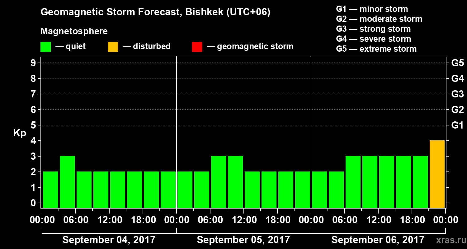 Forecast of the geomagnetic index Kp