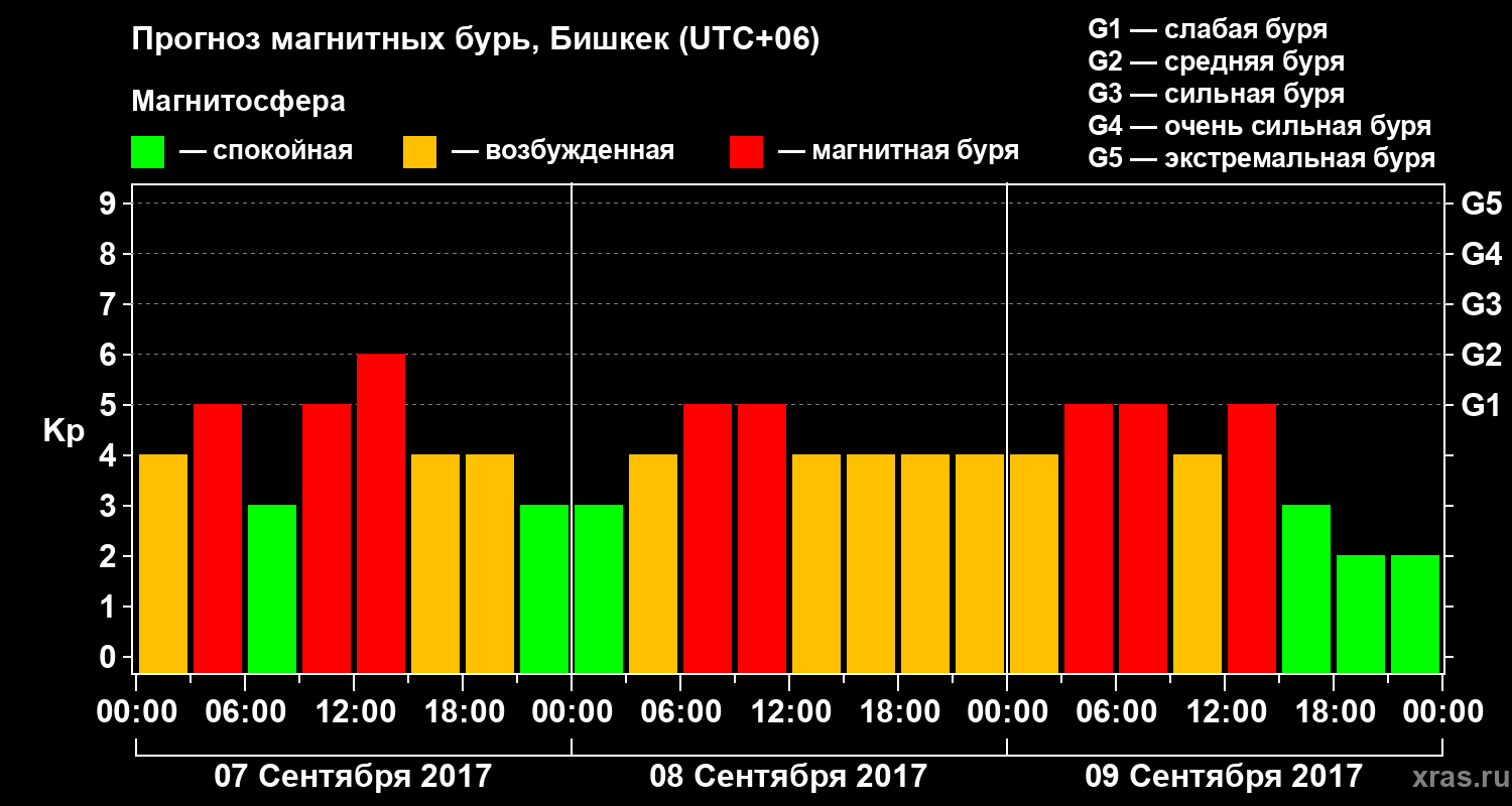Прогноз геомагнитного индекса Kp